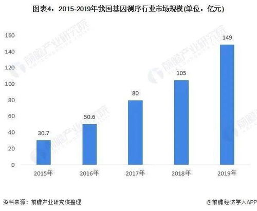 2021年中國基因測序產業(yè)全景圖譜 解碼生命密碼，洞見產業(yè)未來